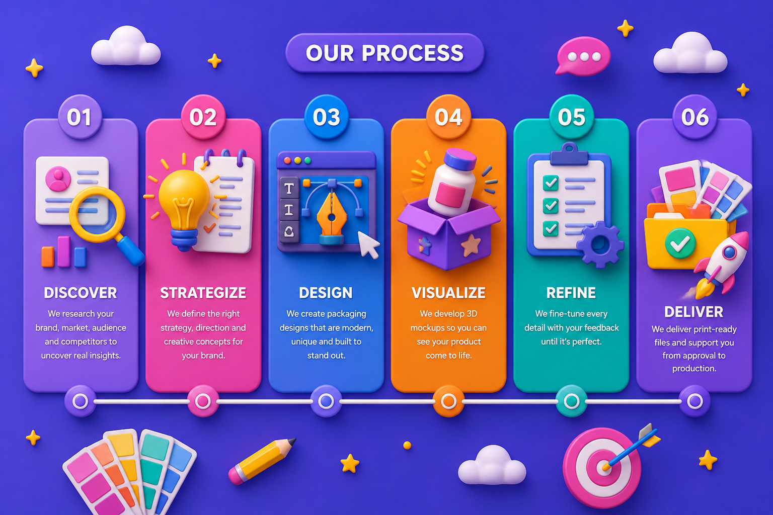 our process